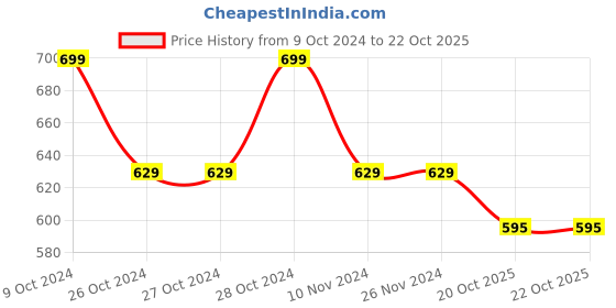 firstcry.com Pantaloons Baby Cotton Elastane Text Printed Jeans - Jet Black pantaloons baby Price History Graph from 9 Oct 2024 to 21 Oct 2025