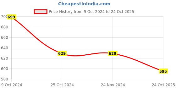 firstcry.com Pantaloons Baby Cotton Elastane Text Printed Jeans - Jet Black pantaloons baby Price History Graph from 9 Oct 2024 to 24 Oct 2025