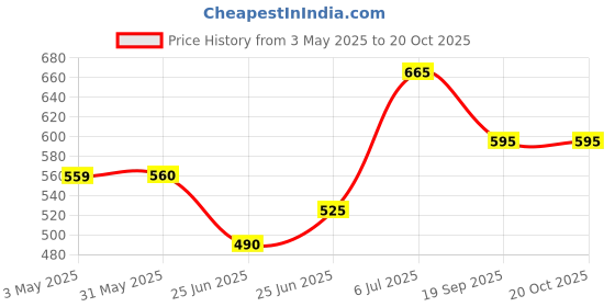 firstcry.com Pantaloons Baby Cotton Fish Embroidered Jeans - Blue pantaloons baby Price History Graph from 3 May 2025 to 20 Oct 2025