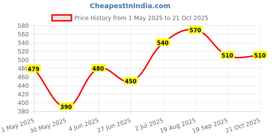 firstcry.com Pantaloons Baby Cotton Floral Printed Jeans - Off White pantaloons baby Price History Graph from 1 May 2025 to 21 Oct 2025