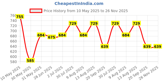 firstcry.com Pantaloons Baby Cotton Full Sleeves Abstract Printed Patch Detailed Sweater - Off White pantaloons baby Price History Graph from 10 May 2025 to 25 Nov 2025