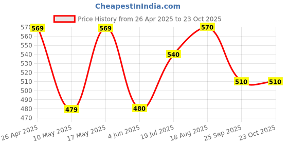 firstcry.com Pantaloons Baby Cotton Full Sleeves Animals Printed Shirt - Yellow pantaloons baby Price History Graph from 26 Apr 2025 to 22 Oct 2025