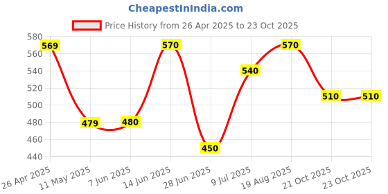 firstcry.com Pantaloons Baby Cotton Full Sleeves Animals Printed Shirt - Yellow pantaloons baby Price History Graph from 26 Apr 2025 to 23 Oct 2025