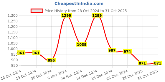 firstcry.com Pantaloons Baby Cotton Full Sleeves Dinosaur Printed Hooded Jacket - Navy Blue pantaloons baby Price History Graph from 28 Oct 2024 to 31 Oct 2025