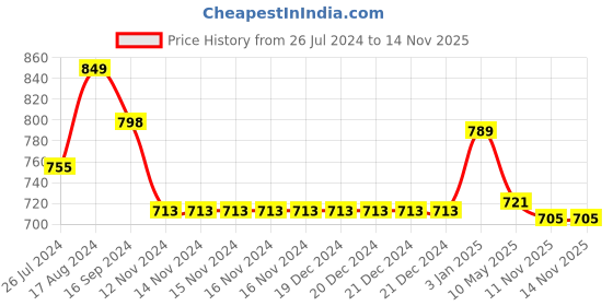 firstcry.com Pantaloons Baby Cotton Full Sleeves Solid Tee With Dogs Printed Dungaree - Yellow pantaloons baby Price History Graph from 26 Jul 2024 to 13 Nov 2025