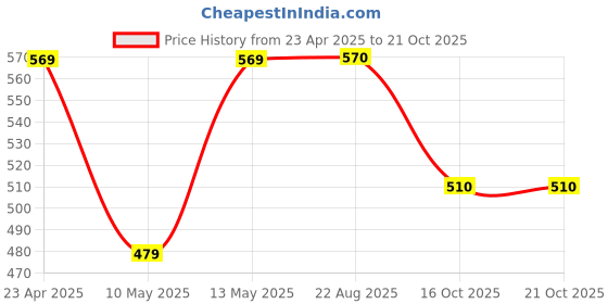 firstcry.com Pantaloons Baby Cotton Giraffe Patch Detailed Pant - Blue pantaloons baby Price History Graph from 23 Apr 2025 to 19 Oct 2025