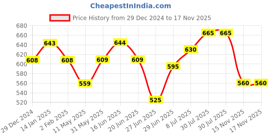 firstcry.com Pantaloons Baby Cotton Pack Of 3 Fairies & Animals Printed Track Pants - Multi Colour pantaloons baby Price History Graph from 29 Dec 2024 to 16 Nov 2025