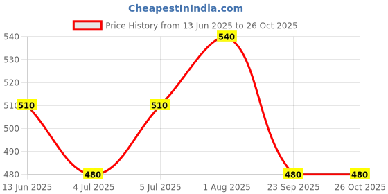 firstcry.com Pantaloons Baby Cotton Pack of 3 Half Sleeves Animals Printed Tees - Multi Colour pantaloons baby Price History Graph from 13 Jun 2025 to 25 Oct 2025