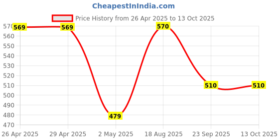 firstcry.com Pantaloons Baby Cotton Solid Pants - Rust Orange pantaloons baby Price History Graph from 26 Apr 2025 to 13 Oct 2025