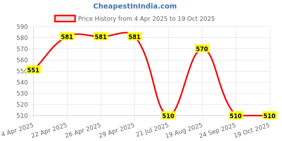firstcry.com Pantaloons Baby Cotton Unicorn Printed Shorts - Multi Colour pantaloons baby Price History Graph from 4 Apr 2025 to 17 Oct 2025