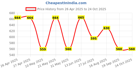 firstcry.com Pantaloons Baby Fish Embroidered Mild Washed Jeans - Blue pantaloons baby Price History Graph from 26 Apr 2025 to 22 Oct 2025