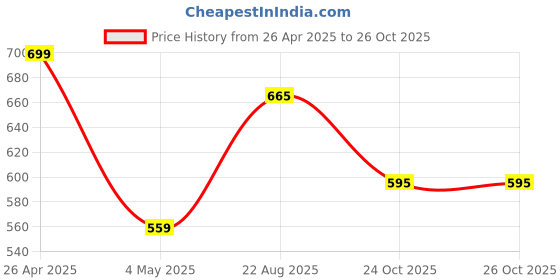 firstcry.com Pantaloons Baby Floral Embroidered Washed Jeans - Blue pantaloons baby Price History Graph from 26 Apr 2025 to 24 Oct 2025