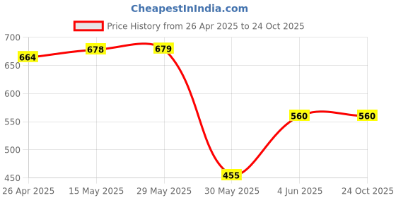 firstcry.com Pantaloons Baby Fox Embroidered Jeans - Sky Blue pantaloons baby Price History Graph from 26 Apr 2025 to 24 Oct 2025