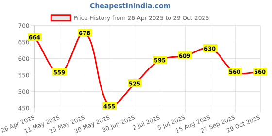 firstcry.com Pantaloons Baby Fox Embroidered Jeans - Sky Blue pantaloons baby Price History Graph from 26 Apr 2025 to 28 Oct 2025