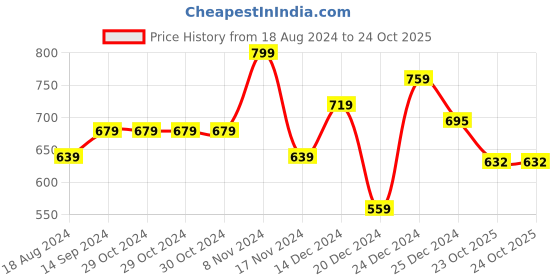 firstcry.com Pantaloons Baby Full Sleeves Abstract Designed Pullover - Off White pantaloons baby Price History Graph from 18 Aug 2024 to 23 Oct 2025