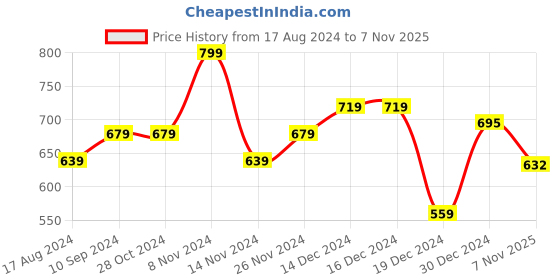 firstcry.com Pantaloons Baby Full Sleeves Abstract Designed Pullover - Off White pantaloons baby Price History Graph from 17 Aug 2024 to 7 Nov 2025
