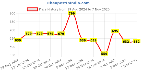 firstcry.com Pantaloons Baby Full Sleeves Abstract Designed Pullover - Off White pantaloons baby Price History Graph from 19 Aug 2024 to 6 Nov 2025