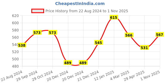 firstcry.com Pantaloons Baby Full Sleeves Animals Printed Hooded Shirt - White pantaloons baby Price History Graph from 22 Aug 2024 to 1 Nov 2025