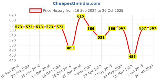 firstcry.com Pantaloons Baby Full Sleeves Animals Printed Hooded Shirt - White pantaloons baby Price History Graph from 16 Sep 2024 to 26 Oct 2025