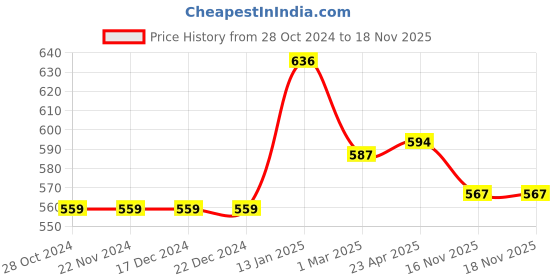 firstcry.com Pantaloons Baby Full Sleeves Bear Patched Checked Shirt - Olive pantaloons baby Price History Graph from 28 Oct 2024 to 18 Nov 2025