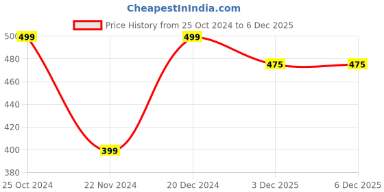 firstcry.com Pantaloons Baby Full Sleeves Birds Detailed Sweatshirt - Yellow pantaloons baby Price History Graph from 25 Oct 2024 to 5 Dec 2025