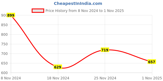 firstcry.com Pantaloons Baby Full Sleeves Bow Detailed & Abstract Designed Pullover - Multi Colour pantaloons baby Price History Graph from 8 Nov 2024 to 1 Nov 2025
