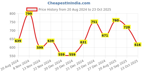 firstcry.com Pantaloons Baby Full Sleeves Bow Detailed & Striped Designed Pullover - Red pantaloons baby Price History Graph from 20 Aug 2024 to 23 Oct 2025