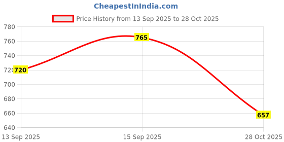 firstcry.com Pantaloons Baby Full Sleeves Bunny & Polka Dots Printed Sweater - Grey pantaloons baby Price History Graph from 13 Sep 2025 to 28 Oct 2025
