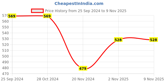 firstcry.com Pantaloons Baby Full Sleeves Checked Shirt - Multi Colour pantaloons baby Price History Graph from 25 Sep 2024 to 7 Nov 2025