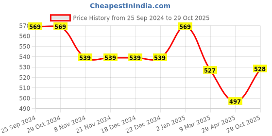 firstcry.com Pantaloons Baby Full Sleeves Checked Shirt - Red pantaloons baby Price History Graph from 25 Sep 2024 to 29 Oct 2025