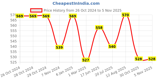 firstcry.com Pantaloons Baby Full Sleeves Checked Shirt - Red pantaloons baby Price History Graph from 26 Oct 2024 to 1 Nov 2025