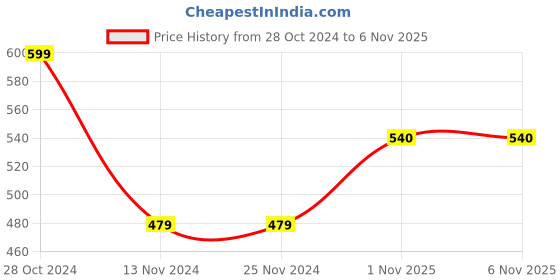 firstcry.com Pantaloons Baby Full Sleeves Colour Block Detailed Pullover Sweater -Multi Colour pantaloons baby Price History Graph from 28 Oct 2024 to 6 Nov 2025
