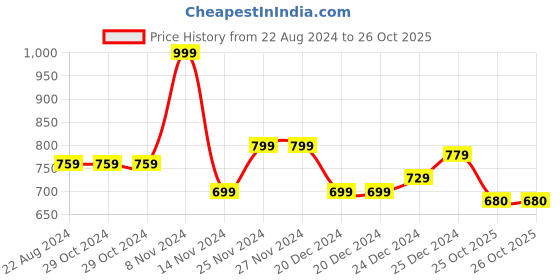 firstcry.com Pantaloons Baby Full Sleeves Colour Blocked Jacket - Blue pantaloons baby Price History Graph from 22 Aug 2024 to 26 Oct 2025