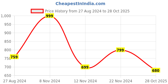 firstcry.com Pantaloons Baby Full Sleeves Colour Blocked Jacket - Blue pantaloons baby Price History Graph from 27 Aug 2024 to 28 Oct 2025