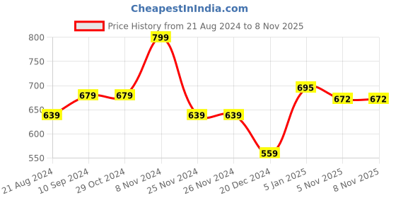 firstcry.com Pantaloons Baby Full Sleeves Floral  Detailed Pullover  Sweaters - Lavender pantaloons baby Price History Graph from 21 Aug 2024 to 5 Nov 2025