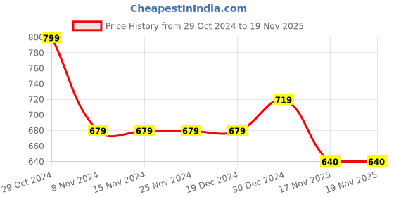 firstcry.com Pantaloons Baby Full Sleeves Floral Printed Shirt With Attached Waistcoat & Bow Tie - Blue pantaloons baby Price History Graph from 29 Oct 2024 to 19 Nov 2025