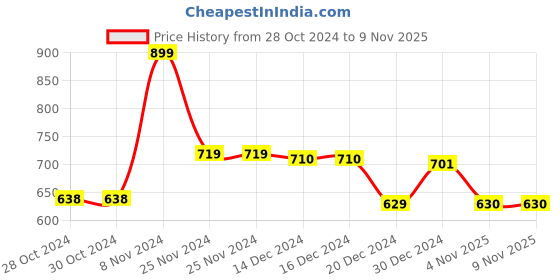 firstcry.com Pantaloons Baby Full Sleeves Fur Detailed Teddy Embroidered Colour Blocked Pullover - Multi Colour pantaloons baby Price History Graph from 28 Oct 2024 to 9 Nov 2025