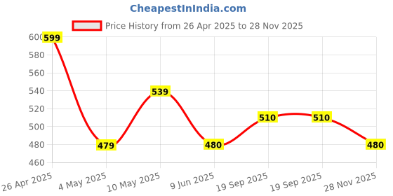 firstcry.com Pantaloons Baby Full Sleeves Lady Bug Designed Sweatshirt - Light Blue pantaloons baby Price History Graph from 26 Apr 2025 to 28 Nov 2025