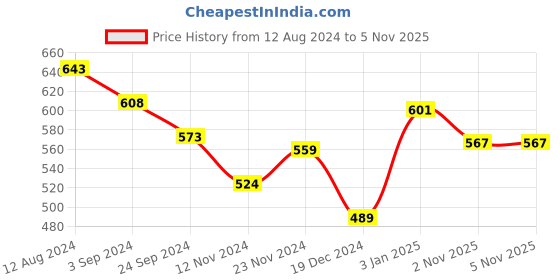 firstcry.com Pantaloons Baby Full Sleeves Placement Tiger Printed Hoodie - Green pantaloons baby Price History Graph from 12 Aug 2024 to 2 Nov 2025