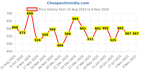 firstcry.com Pantaloons Baby Full Sleeves Placement Tiger Printed Hoodie - Green pantaloons baby Price History Graph from 23 Aug 2024 to 9 Nov 2025