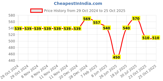 firstcry.com Pantaloons Baby Full Sleeves Plaid Checked Shirt - Blue pantaloons baby Price History Graph from 29 Oct 2024 to 24 Oct 2025