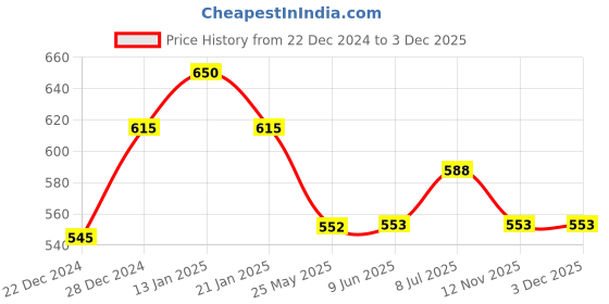 firstcry.com Pantaloons Baby Full Sleeves Polka Dots Printed Shirt - Red pantaloons baby Price History Graph from 22 Dec 2024 to 2 Dec 2025