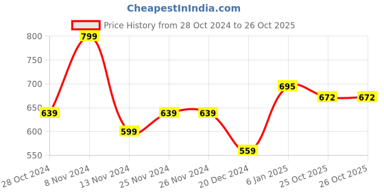 firstcry.com Pantaloons Baby Full Sleeves Rabbit Detailed Pullover  Sweaters - Coral Orange pantaloons baby Price History Graph from 28 Oct 2024 to 26 Oct 2025