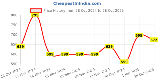 firstcry.com Pantaloons Baby Full Sleeves Rabbit Detailed Pullover  Sweaters - Coral Orange pantaloons baby Price History Graph from 28 Oct 2024 to 28 Oct 2025