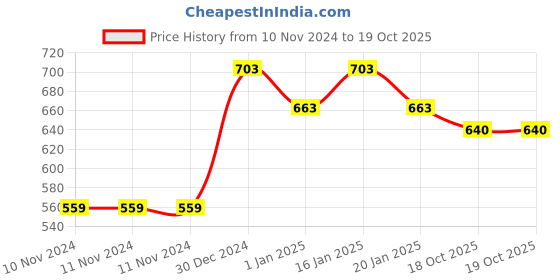 firstcry.com Pantaloons Baby Full Sleeves Solid  Jacket - Fuchsia Pink pantaloons baby Price History Graph from 10 Nov 2024 to 19 Oct 2025