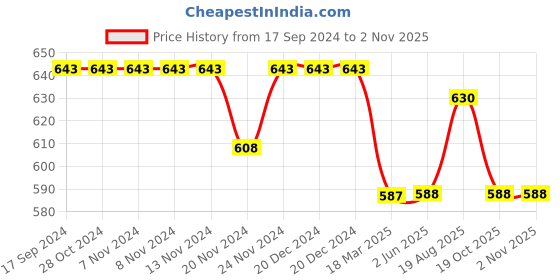 firstcry.com Pantaloons Baby Full Sleeves Solid Shirt - Green pantaloons baby Price History Graph from 17 Sep 2024 to 2 Nov 2025