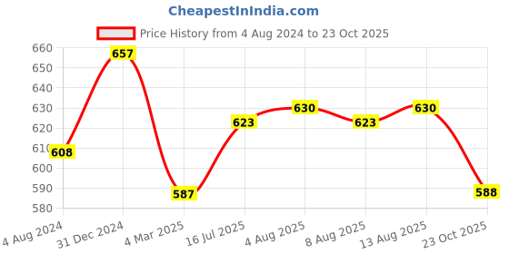firstcry.com Pantaloons Baby Full Sleeves Solid Shirt - Maroon pantaloons baby Price History Graph from 4 Aug 2024 to 23 Oct 2025