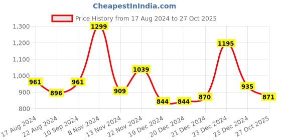 firstcry.com Pantaloons Baby Full Sleeves Space Theme Printed Jacket - Orange pantaloons baby Price History Graph from 17 Aug 2024 to 27 Oct 2025