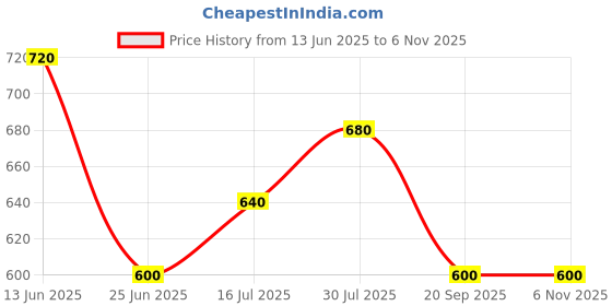 firstcry.com Pantaloons Baby Full Sleeves Squirrel Patch Detailed Hooded Jacket - Pink pantaloons baby Price History Graph from 13 Jun 2025 to 2 Nov 2025