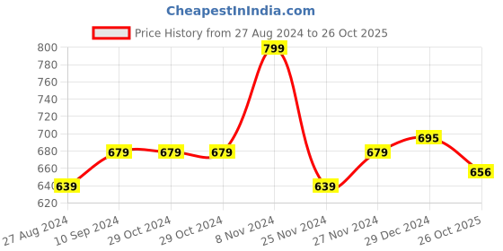 firstcry.com Pantaloons Baby Full Sleeves Striped Pattern Vehicles Designed Pullover - Green pantaloons baby Price History Graph from 27 Aug 2024 to 26 Oct 2025